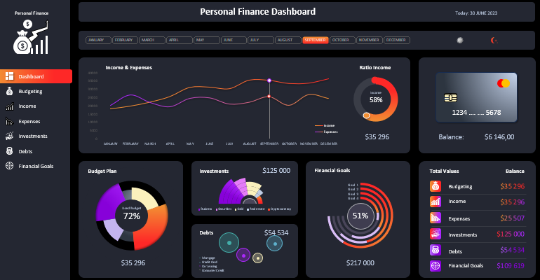 A typical money management dashboard with charts, graphs, and spending breakdowns